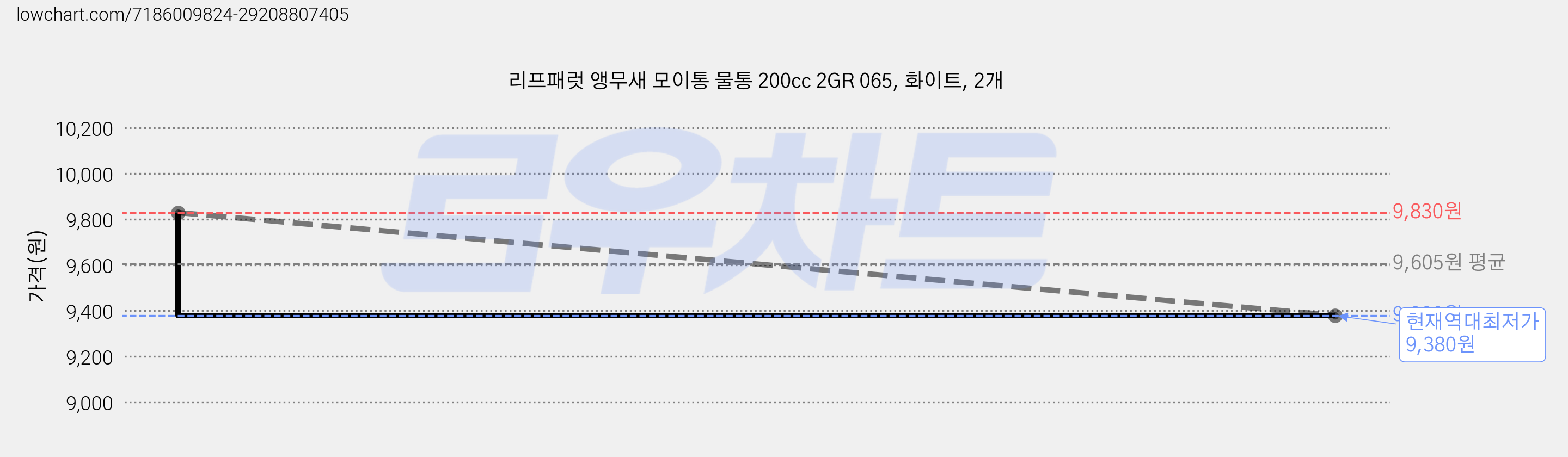 리프패럿 앵무새 모이통 물통 200cc 2GR 065, 화이트, 2개 가격 변동 차트, 현재가 9,380원, 역대최저가