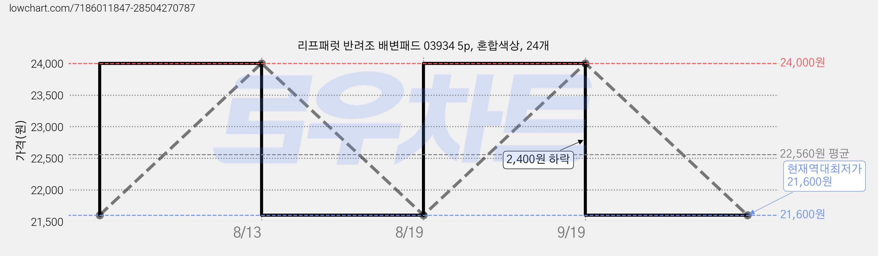 리프패럿 반려조 배변패드 03934 5p, 혼합색상, 24개 가격 변동 차트, 현재가 21,600원, 역대최저가