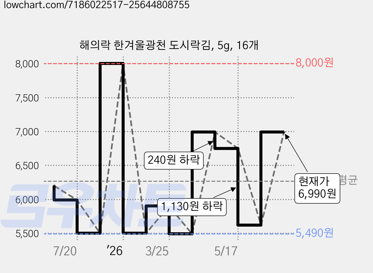 해의락 한겨울광천 도시락김, 5g, 16개 가격 변동 차트, 현재가 6,990원, 관측 최저가 5,490원