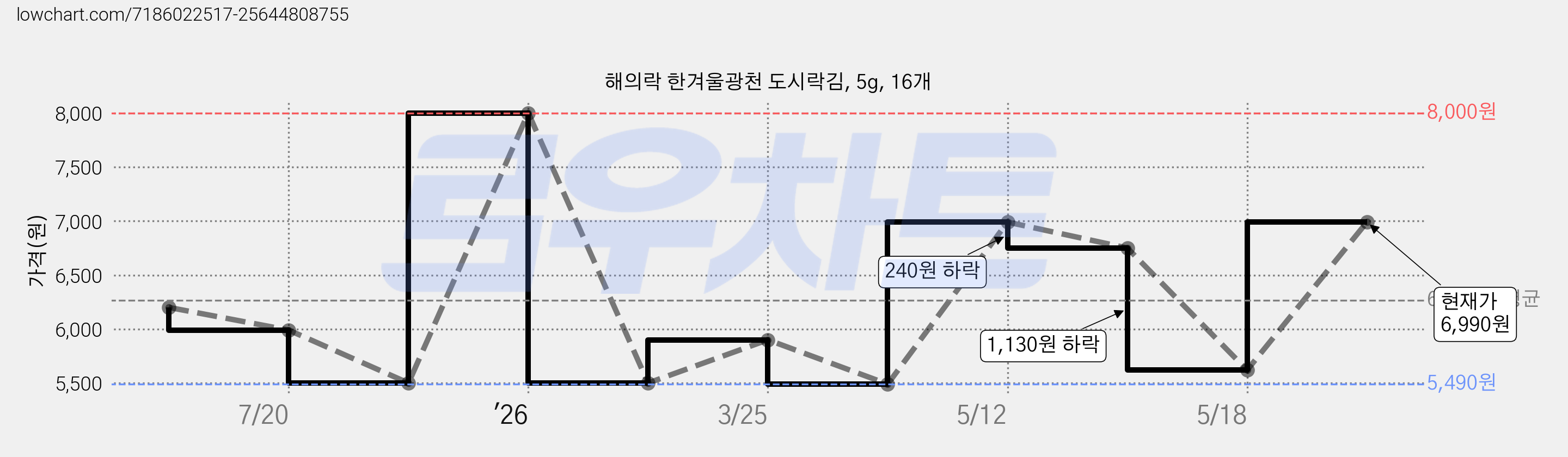 해의락 한겨울광천 도시락김, 5g, 16개 가격 변동 차트, 현재가 6,990원, 관측 최저가 5,490원