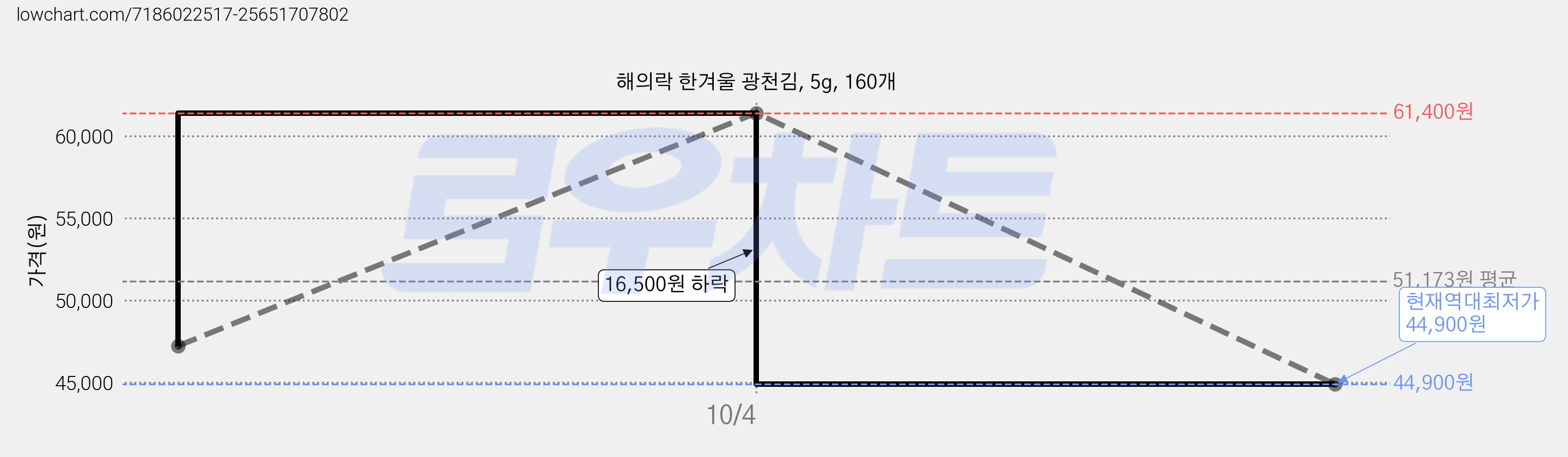 해의락 한겨울 광천김, 5g, 160개 가격 변동 차트, 현재가 44,900원, 역대최저가