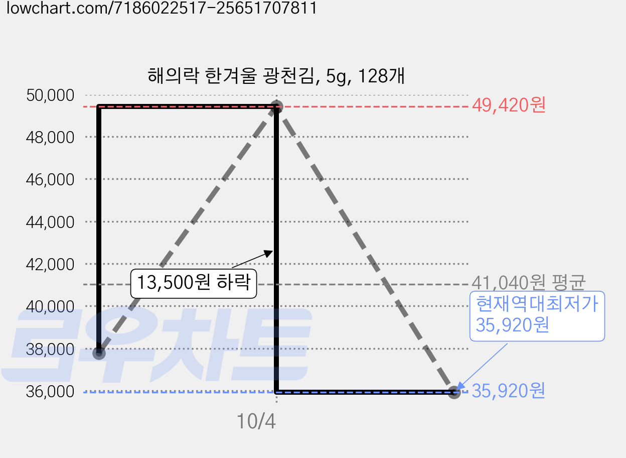 해의락 한겨울 광천김, 5g, 128개 가격 변동 차트, 현재가 35,920원, 역대최저가