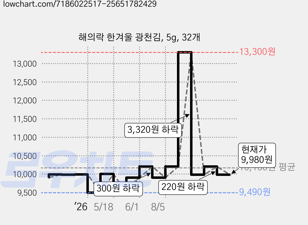 해의락 한겨울 광천김, 5g, 32개 가격 변동 차트, 현재가 9,980원, 관측 최저가 9,490원