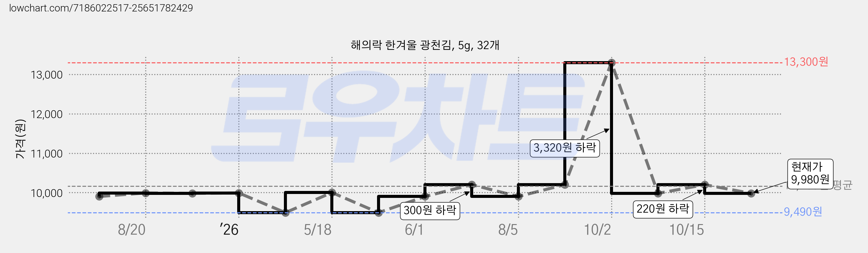 해의락 한겨울 광천김, 5g, 32개 가격 변동 차트, 현재가 9,980원, 관측 최저가 9,490원