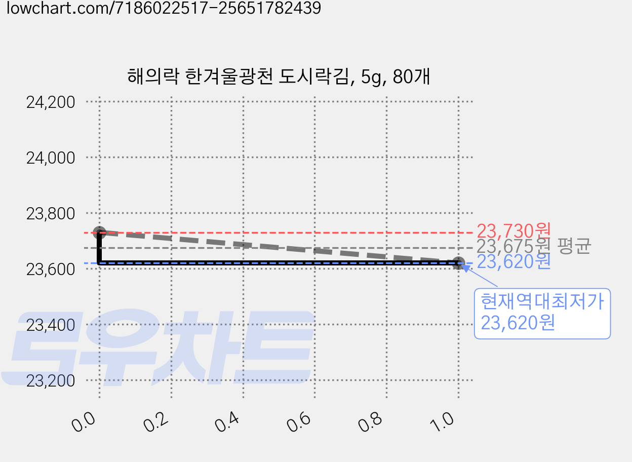 해의락 한겨울광천 도시락김, 5g, 80개 가격 변동 차트, 현재가 23,620원, 역대최저가