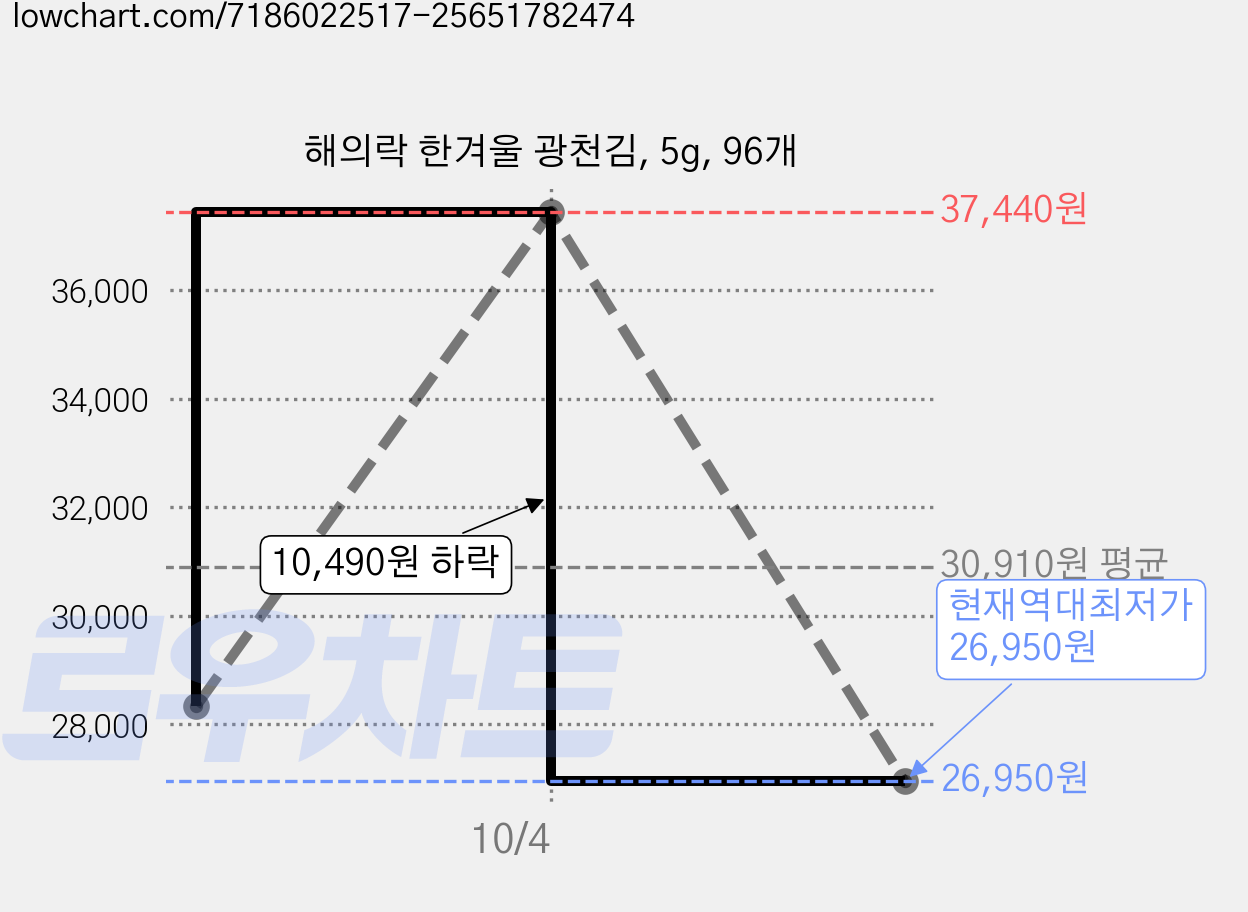 해의락 한겨울 광천김, 5g, 96개 가격 변동 차트, 현재가 26,950원, 역대최저가