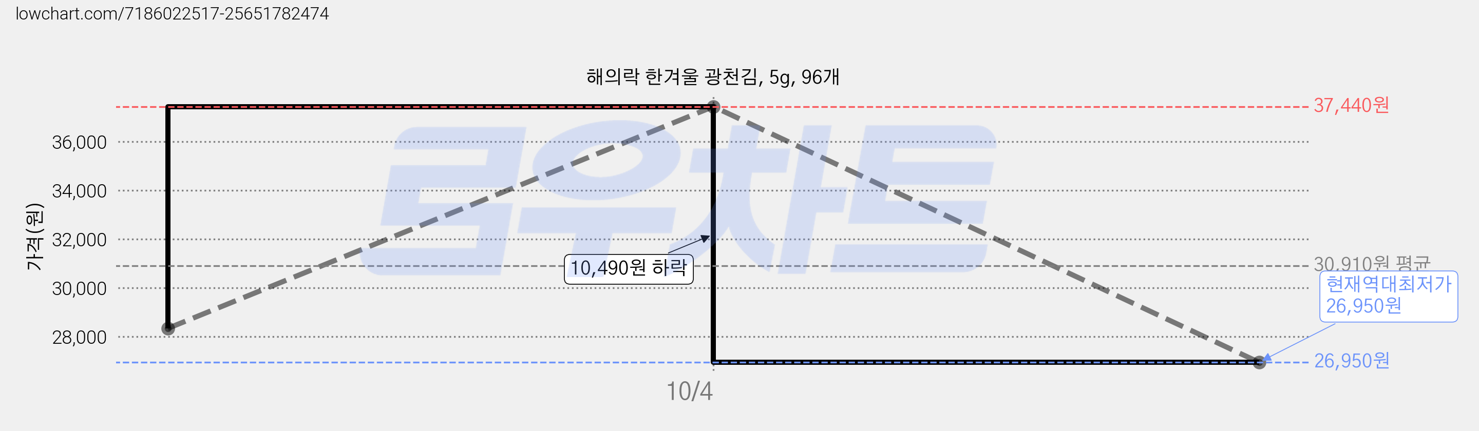 해의락 한겨울 광천김, 5g, 96개 가격 변동 차트, 현재가 26,950원, 역대최저가