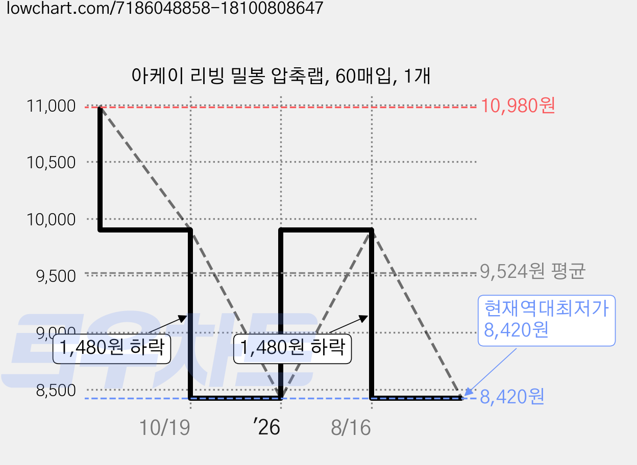 아케이 리빙 밀봉 압축랩, 60매입, 1개 가격 변동 차트, 현재가 8,420원, 역대최저가