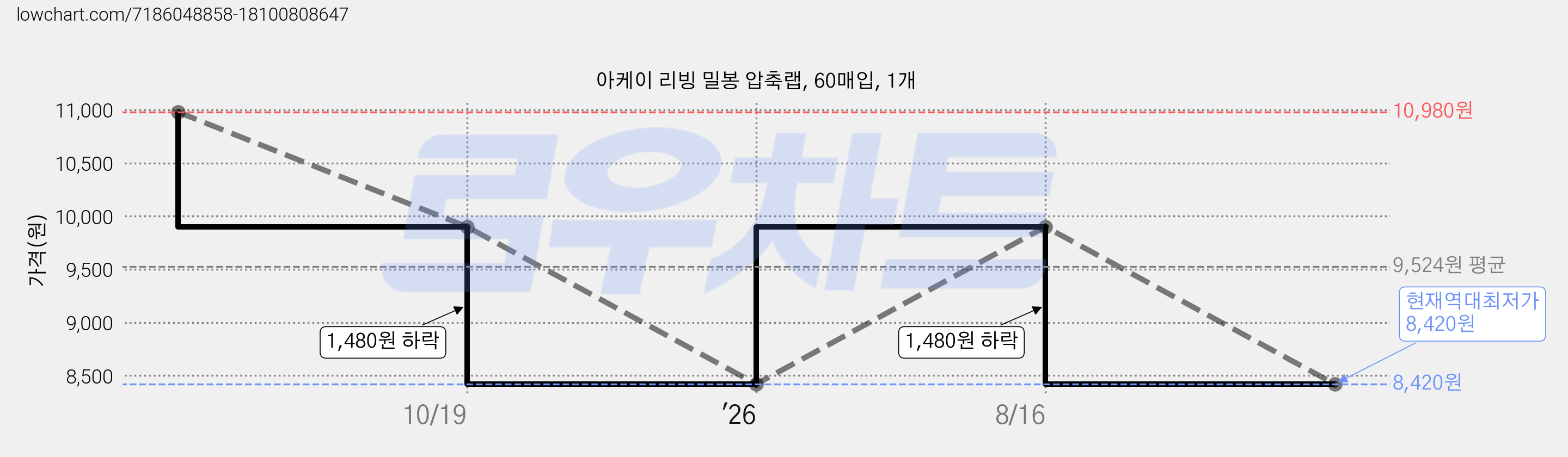아케이 리빙 밀봉 압축랩, 60매입, 1개 가격 변동 차트, 현재가 8,420원, 역대최저가