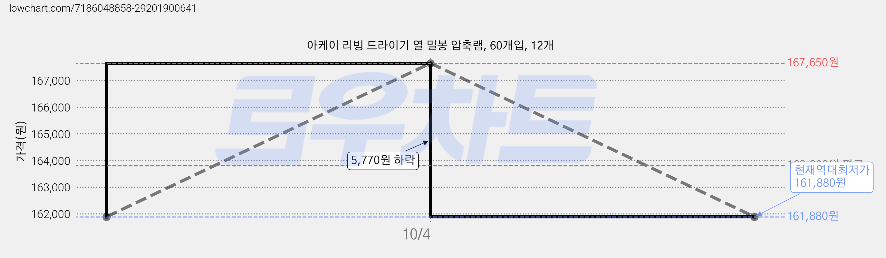 아케이 리빙 드라이기 열 밀봉 압축랩, 60개입, 12개 가격 변동 차트, 현재가 161,880원, 역대최저가