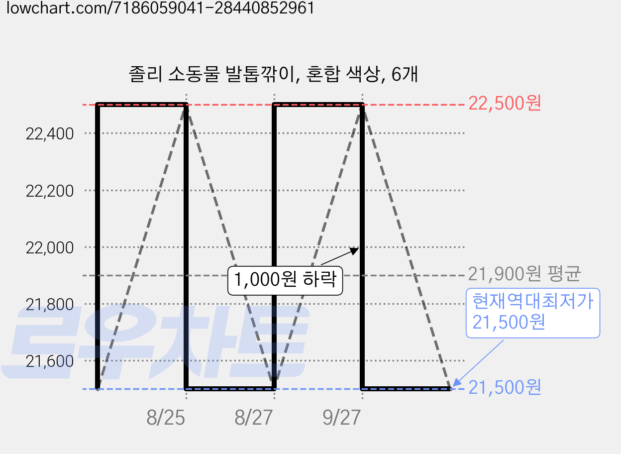 졸리 소동물 발톱깎이, 혼합 색상, 6개 가격 변동 차트, 현재가 21,500원, 역대최저가