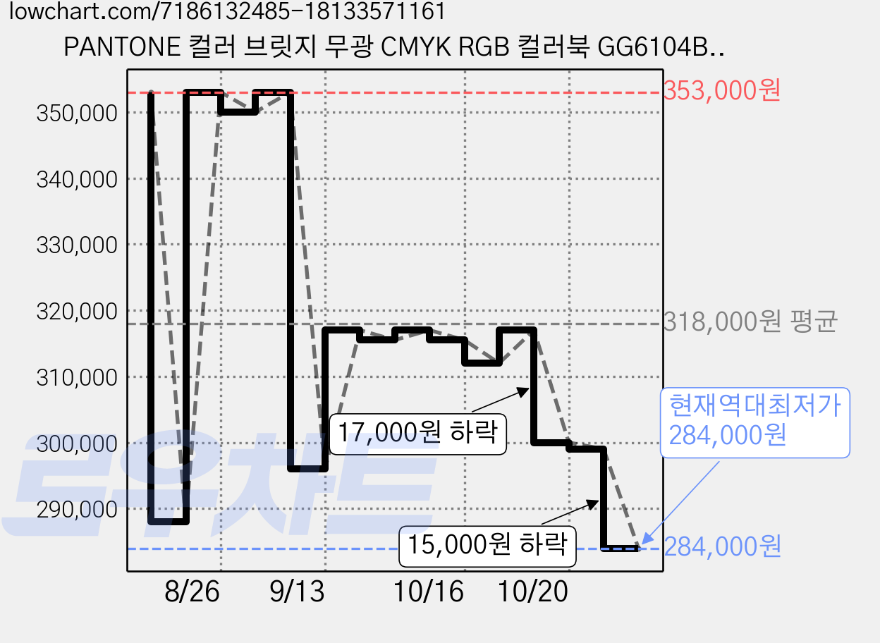 PANTONE 컬러 브릿지 무광 CMYK RGB 컬러북 GG6104B, 1개 가격 변동 차트, 현재가 284,000원, 역대최저가
