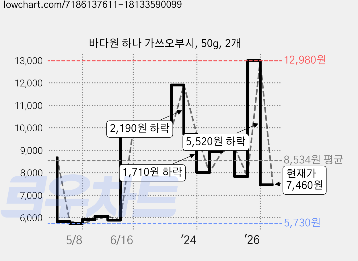 바다원 하나 가쓰오부시, 50g, 2개 가격 변동 차트, 현재가 7,460원, 관측 최저가 5,730원
