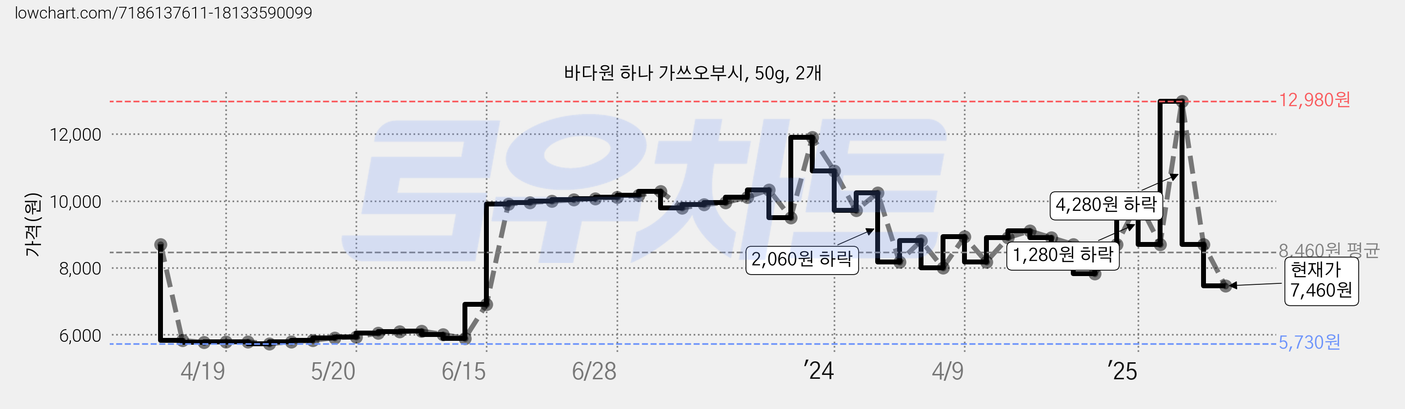 바다원 하나 가쓰오부시, 50g, 2개 가격 변동 차트, 현재가 7,460원, 관측 최저가 5,730원