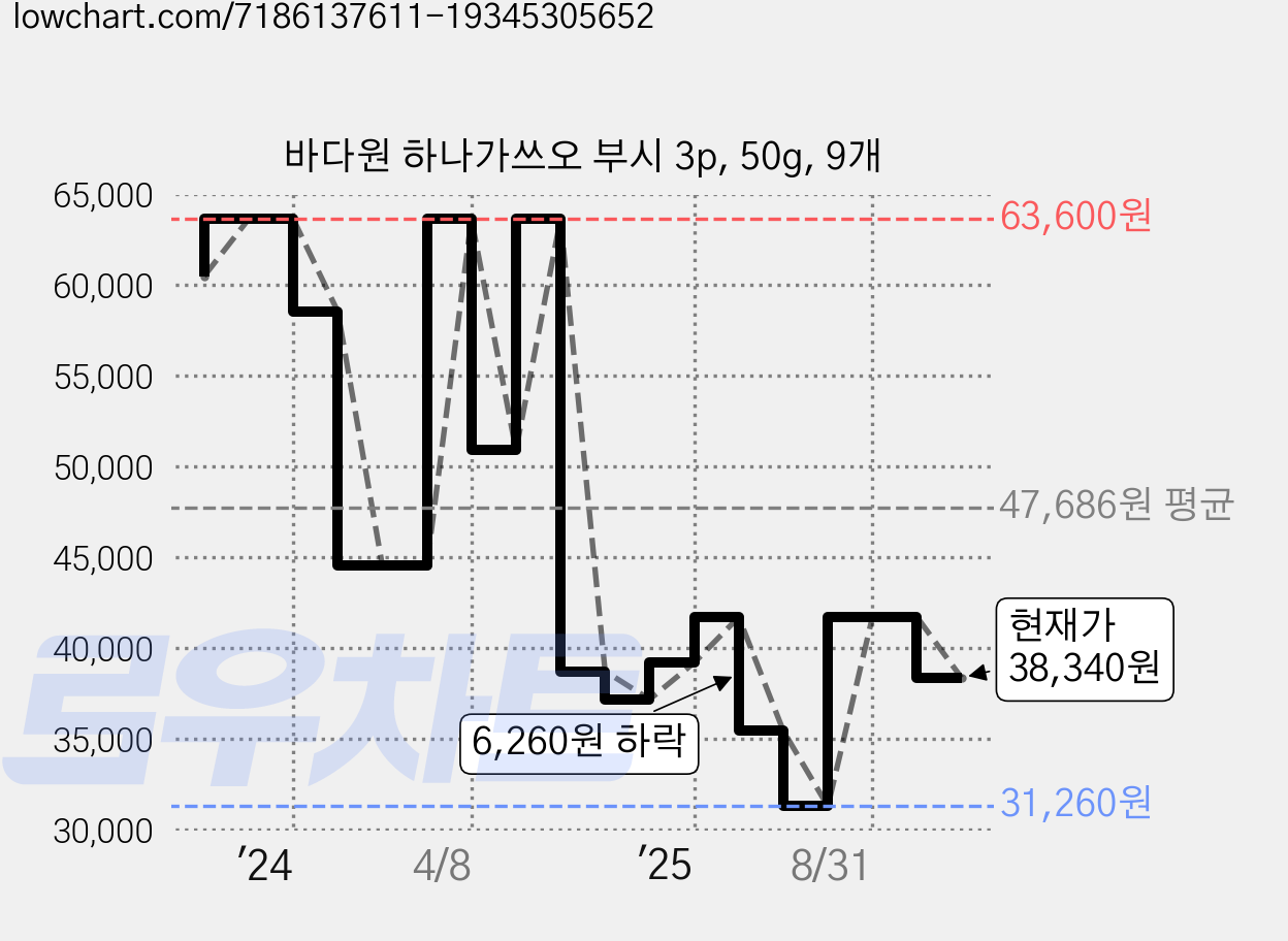 바다원 하나가쓰오 부시 3p, 50g, 9개 가격 변동 차트, 현재가 38,340원, 관측 최저가 31,260원