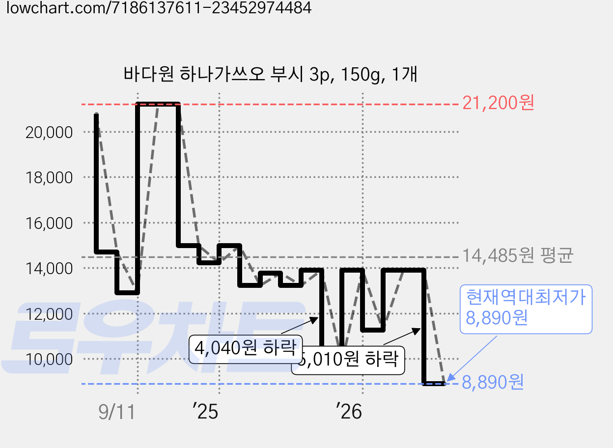 바다원 하나가쓰오 부시 3p, 150g, 1개 가격 변동 차트, 현재가 8,890원, 역대최저가