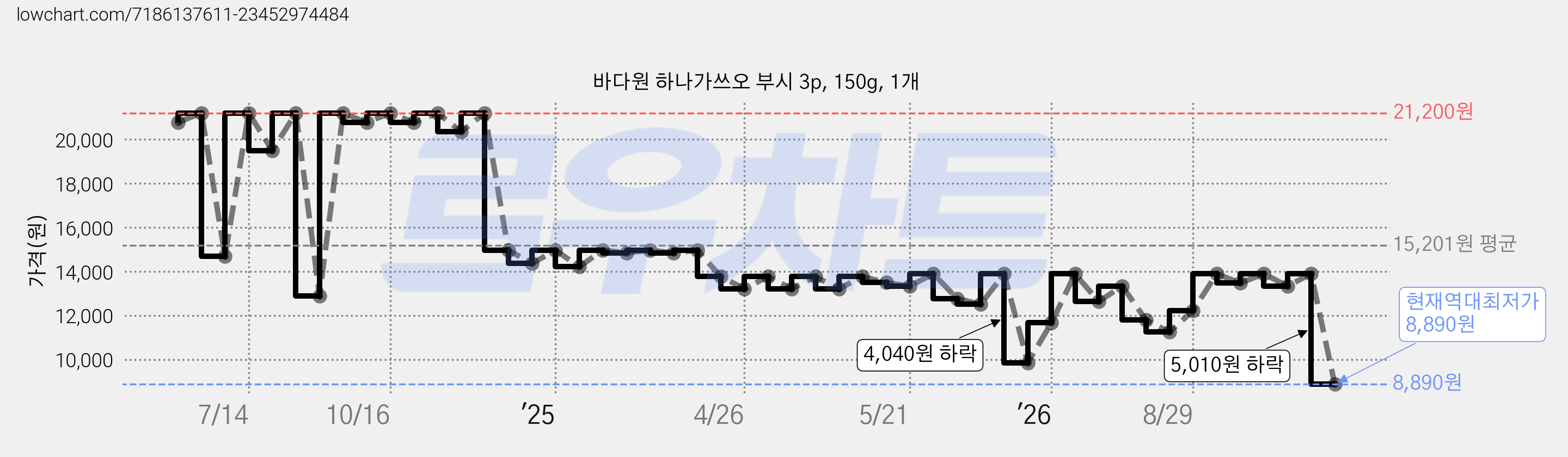 바다원 하나가쓰오 부시 3p, 150g, 1개 가격 변동 차트, 현재가 8,890원, 역대최저가