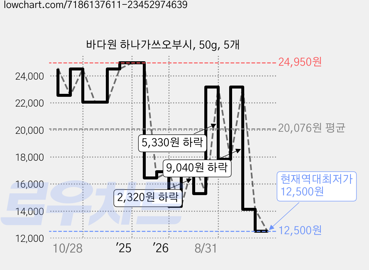바다원 하나가쓰오부시, 50g, 5개 가격 변동 차트, 현재가 12,500원, 역대최저가