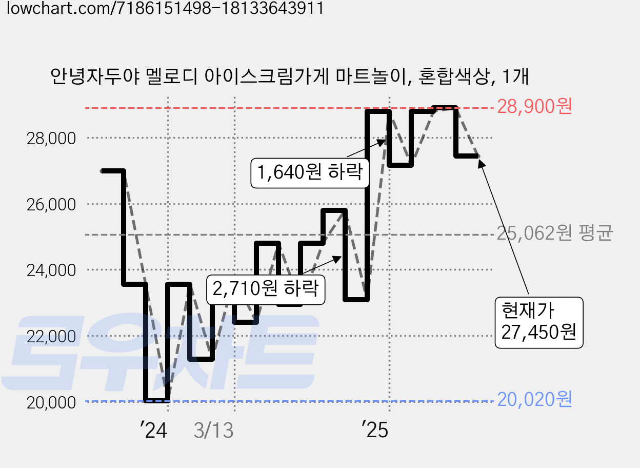 안녕자두야 멜로디 아이스크림가게 마트놀이, 혼합색상, 1개 가격 변동 차트, 현재가 27,450원, 관측 최저가 20,020원