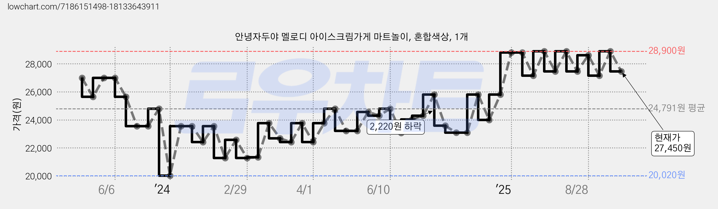 안녕자두야 멜로디 아이스크림가게 마트놀이, 혼합색상, 1개 가격 변동 차트, 현재가 27,450원, 관측 최저가 20,020원