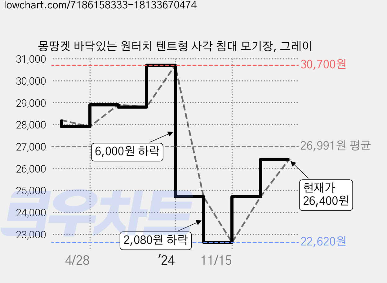 몽땅겟 바닥있는 원터치 텐트형 사각 침대 모기장, 그레이 가격 변동 차트, 현재가 26,400원, 관측 최저가 18,620원