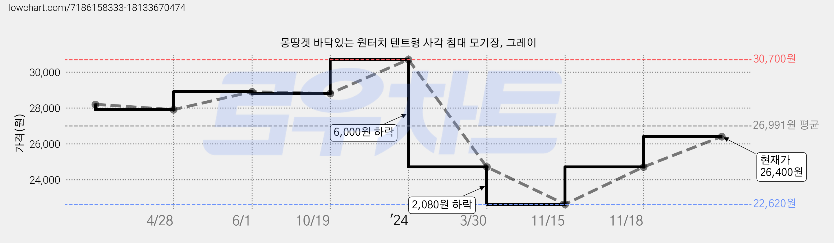 몽땅겟 바닥있는 원터치 텐트형 사각 침대 모기장, 그레이 가격 변동 차트, 현재가 26,400원, 관측 최저가 18,620원