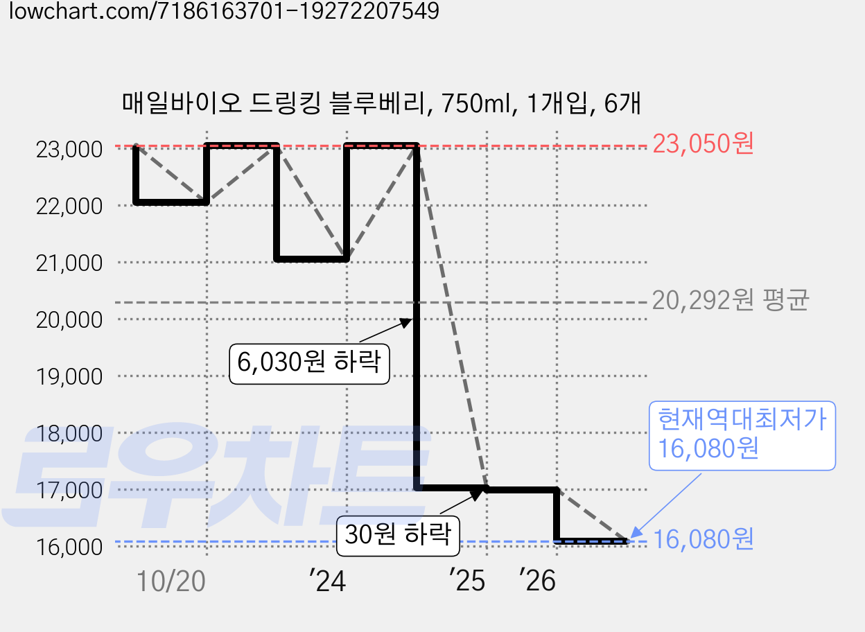 매일바이오 드링킹 블루베리, 750ml, 1개입, 6개 가격 변동 차트, 현재가 16,080원, 역대최저가