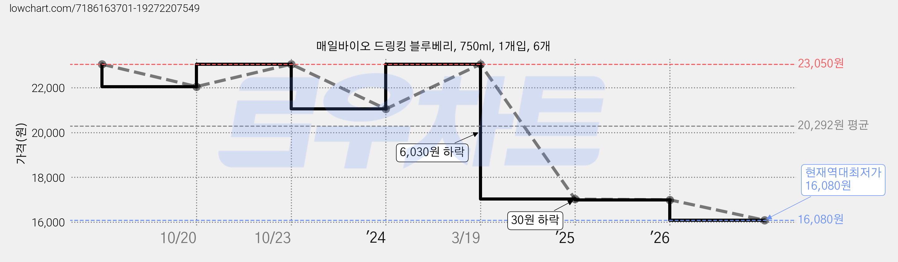 매일바이오 드링킹 블루베리, 750ml, 1개입, 6개 가격 변동 차트, 현재가 16,080원, 역대최저가