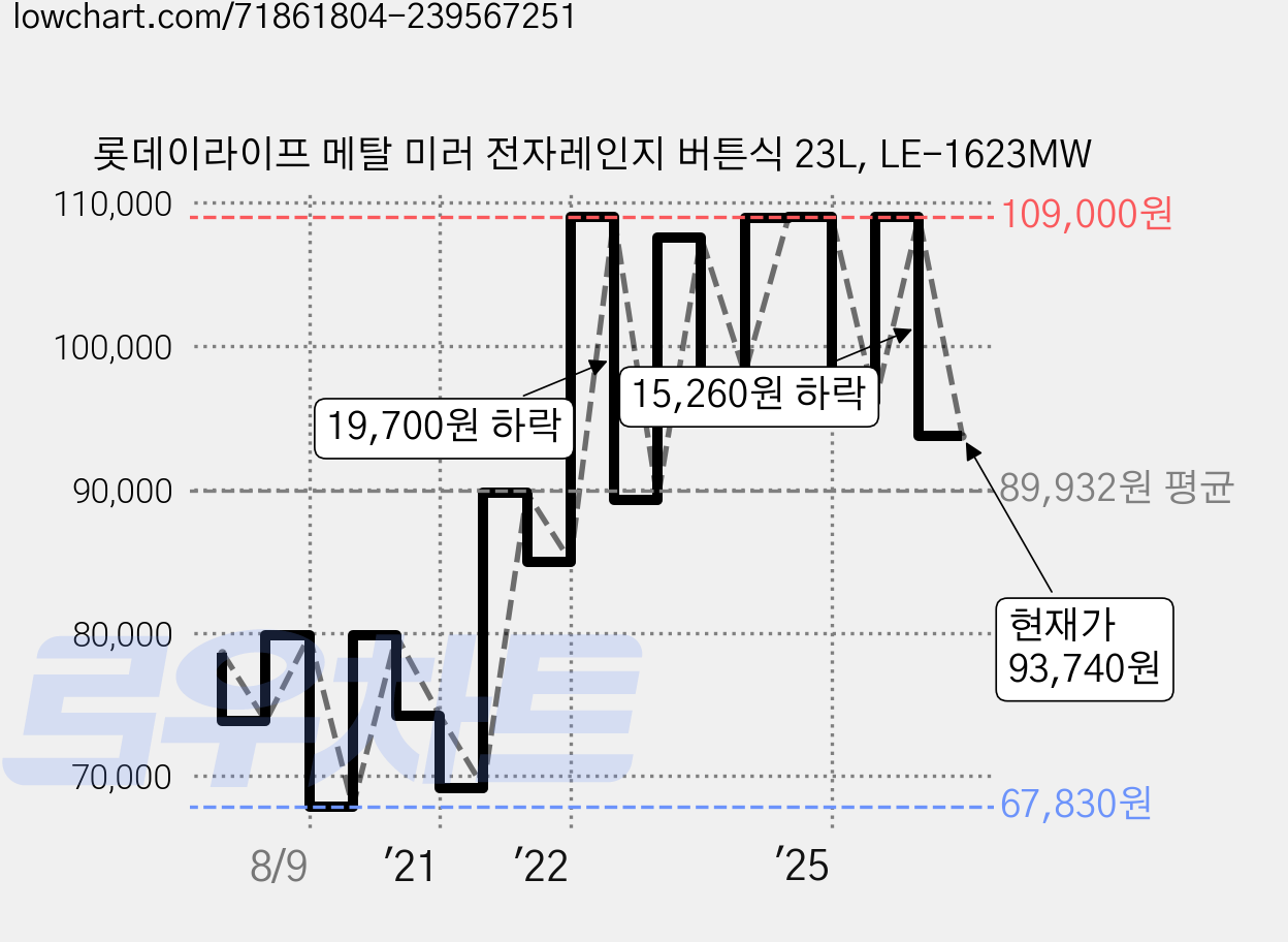 롯데이라이프 메탈 미러 전자레인지 버튼식 23L, LE-1623MW 가격 변동 차트, 현재가 93,740원, 관측 최저가 66,730원