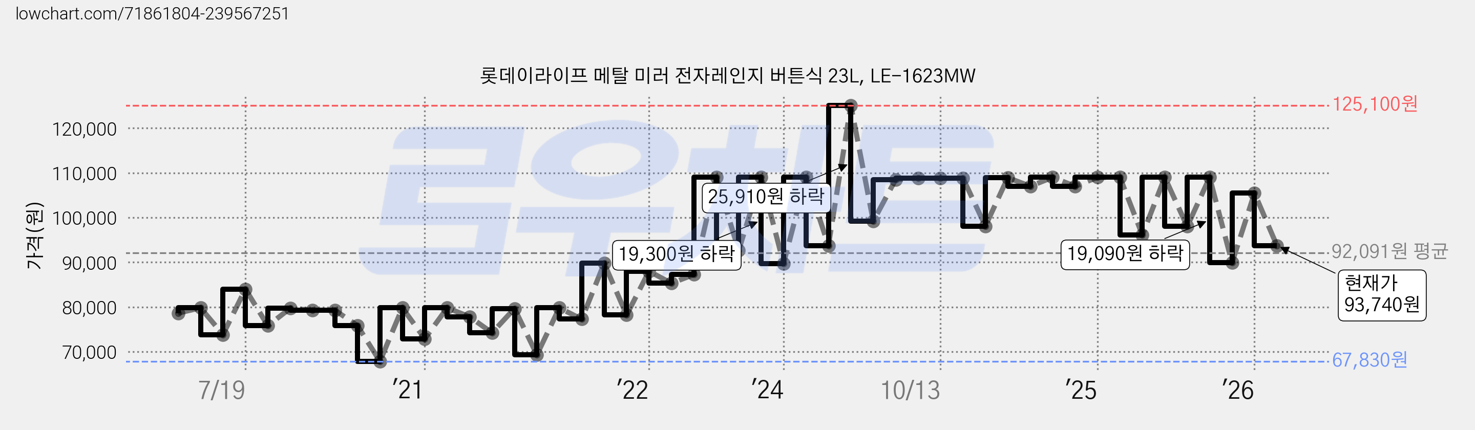롯데이라이프 메탈 미러 전자레인지 버튼식 23L, LE-1623MW 가격 변동 차트, 현재가 93,740원, 관측 최저가 66,730원