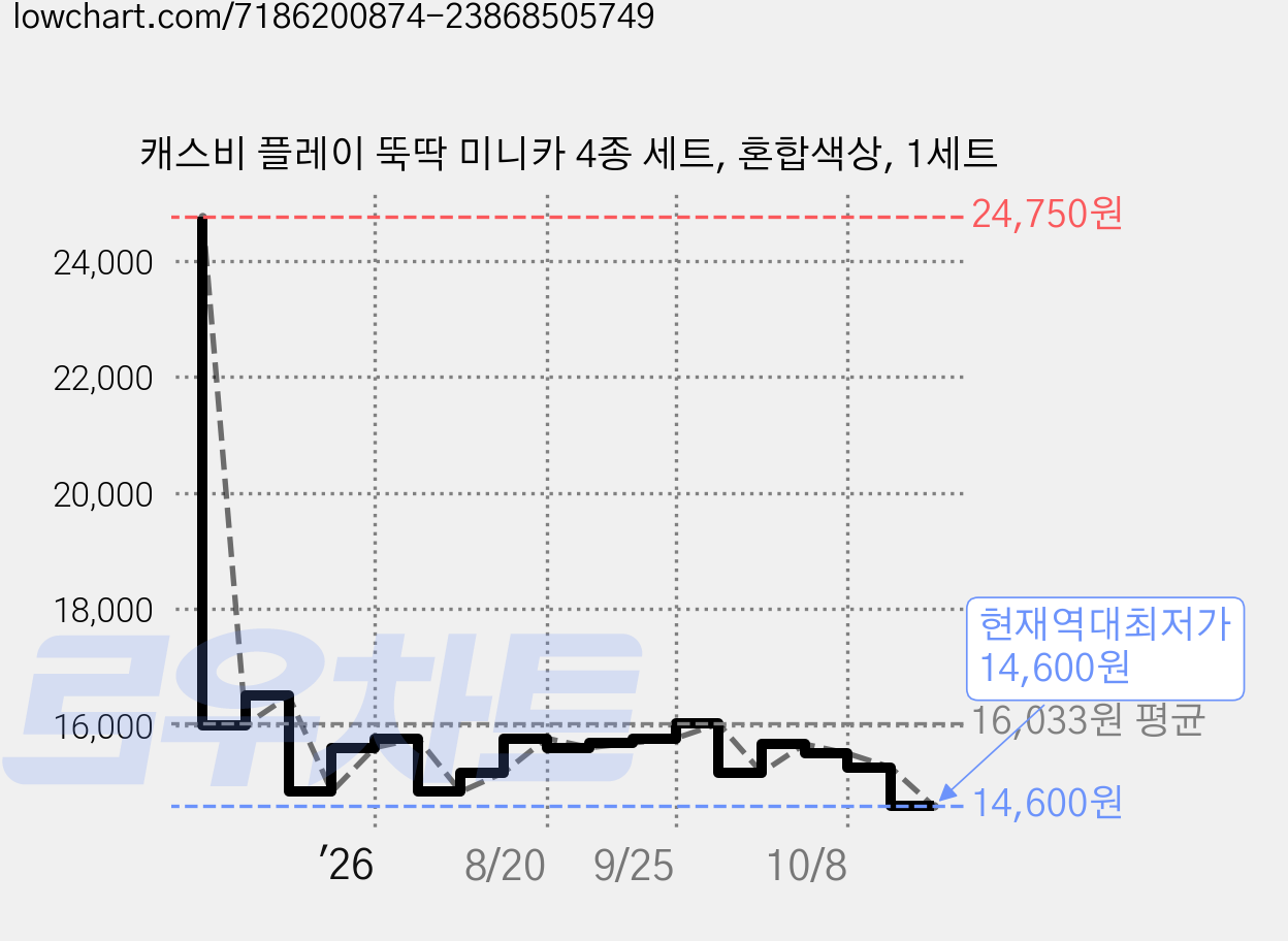 캐스비 플레이 뚝딱 미니카 4종 세트, 혼합색상, 1세트 가격 변동 차트, 현재가 14,600원, 역대최저가
