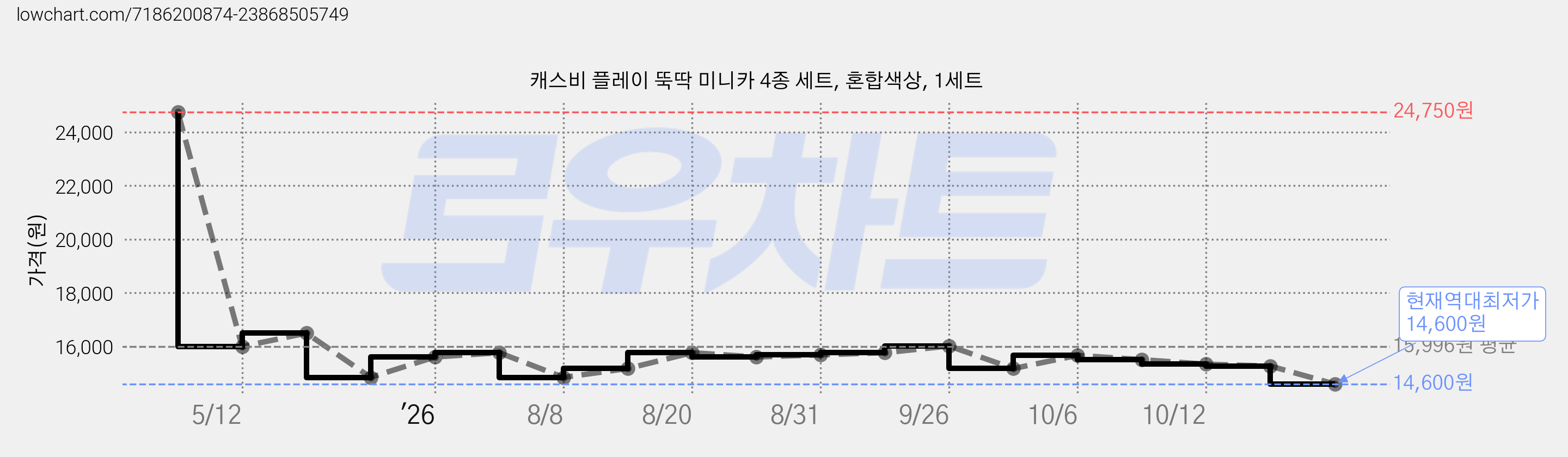 캐스비 플레이 뚝딱 미니카 4종 세트, 혼합색상, 1세트 가격 변동 차트, 현재가 14,600원, 역대최저가