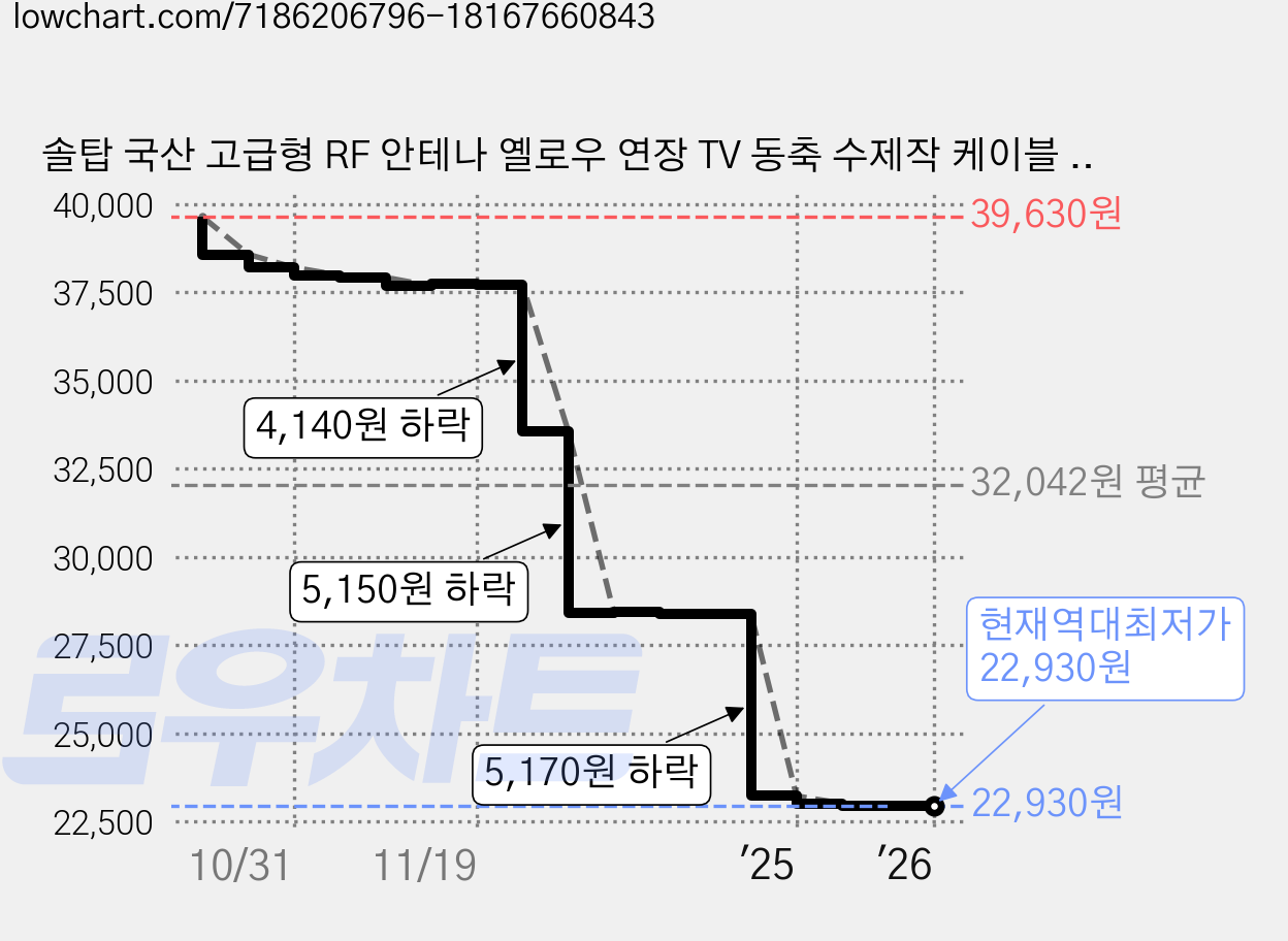 솔탑 국산 고급형 RF 안테나 옐로우 연장 TV 동축 수제작 케이블 50M, SOLTOP-1185, 1개 가격 변동 차트, 현재가 22,930원, 역대최저가