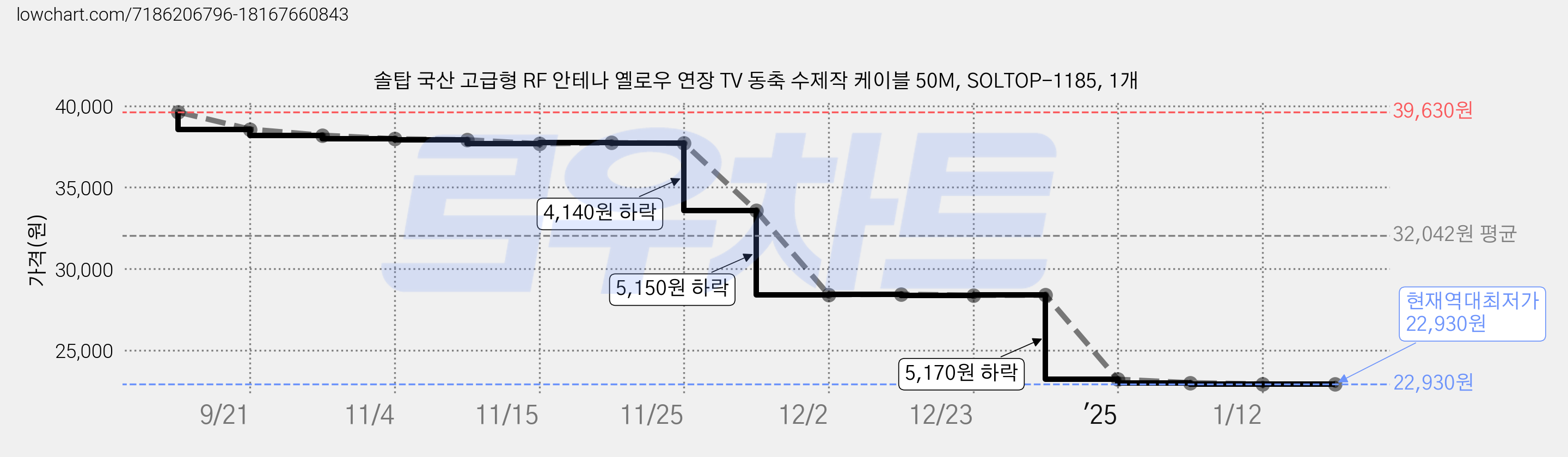 솔탑 국산 고급형 RF 안테나 옐로우 연장 TV 동축 수제작 케이블 50M, SOLTOP-1185, 1개 가격 변동 차트, 현재가 22,930원, 역대최저가
