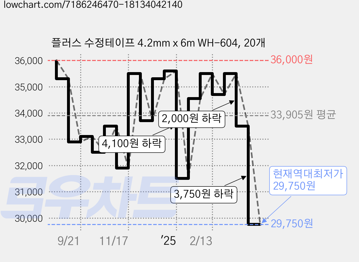 플러스 수정테이프 4.2mm x 6m WH-604, 20개 가격 변동 차트, 현재가 29,750원, 역대최저가
