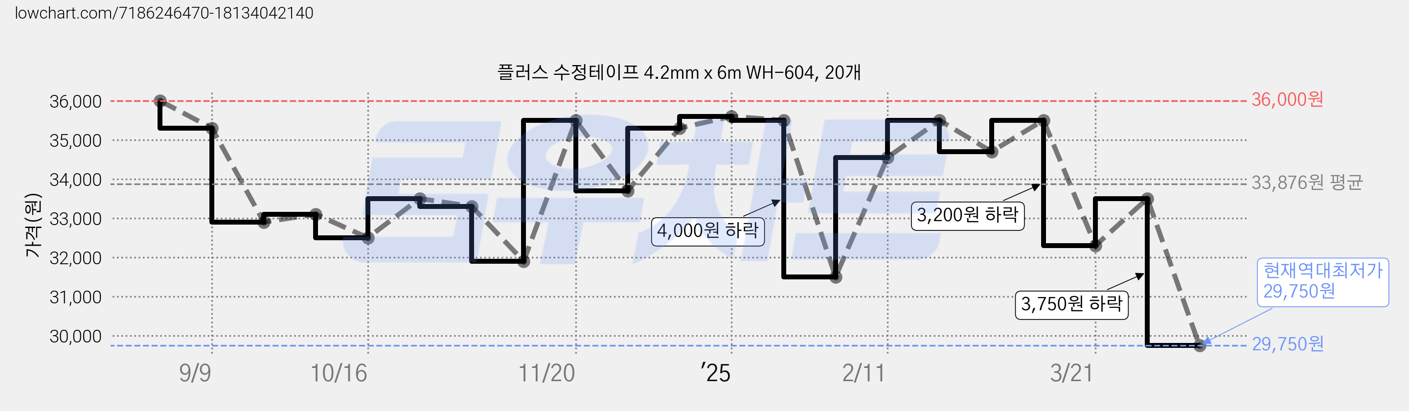 플러스 수정테이프 4.2mm x 6m WH-604, 20개 가격 변동 차트, 현재가 29,750원, 역대최저가