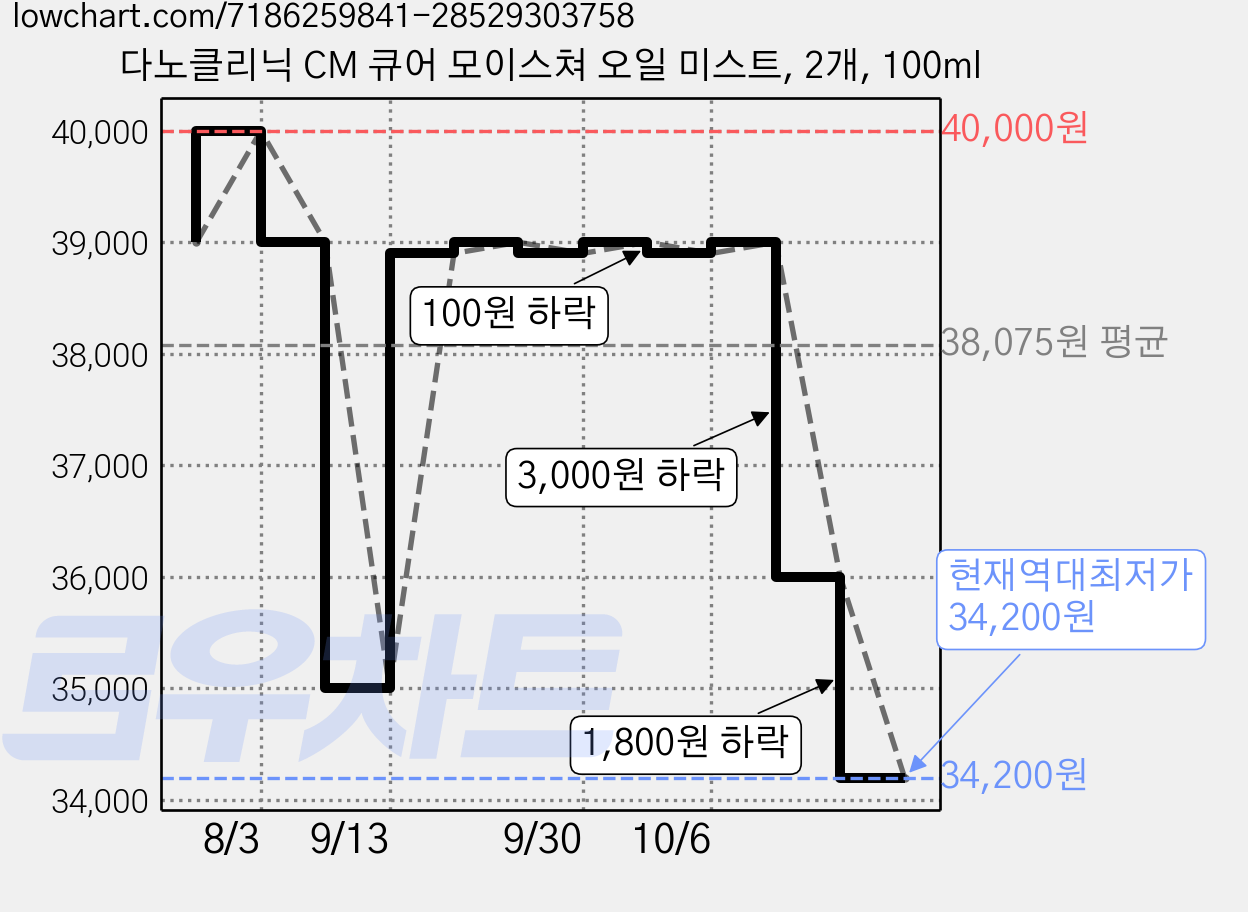 다노클리닉 CM 큐어 모이스쳐 오일 미스트, 2개, 100ml 가격 변동 차트, 현재가 34,200원, 역대최저가
