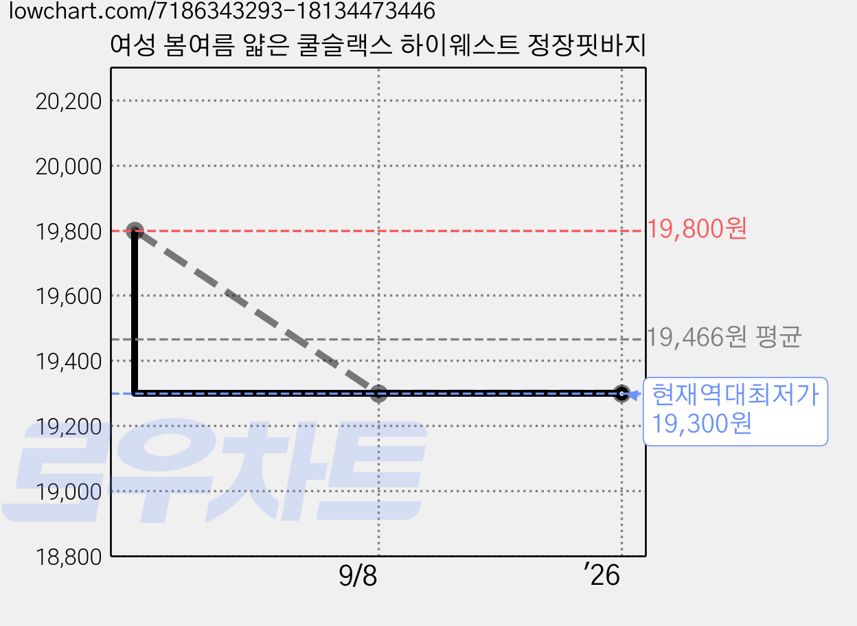여성 봄여름 얇은 쿨슬랙스 하이웨스트 정장핏바지 가격 변동 차트, 현재가 19,300원, 역대최저가