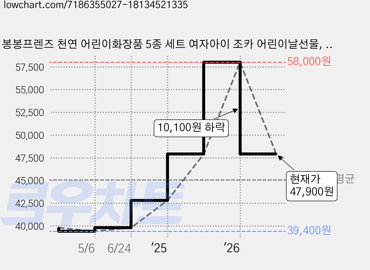 봉봉프렌즈 천연 어린이화장품 5종 세트 여자아이 조카 어린이날선물, 1개 가격 변동 차트, 현재가 47,900원, 관측 최저가 39,400원