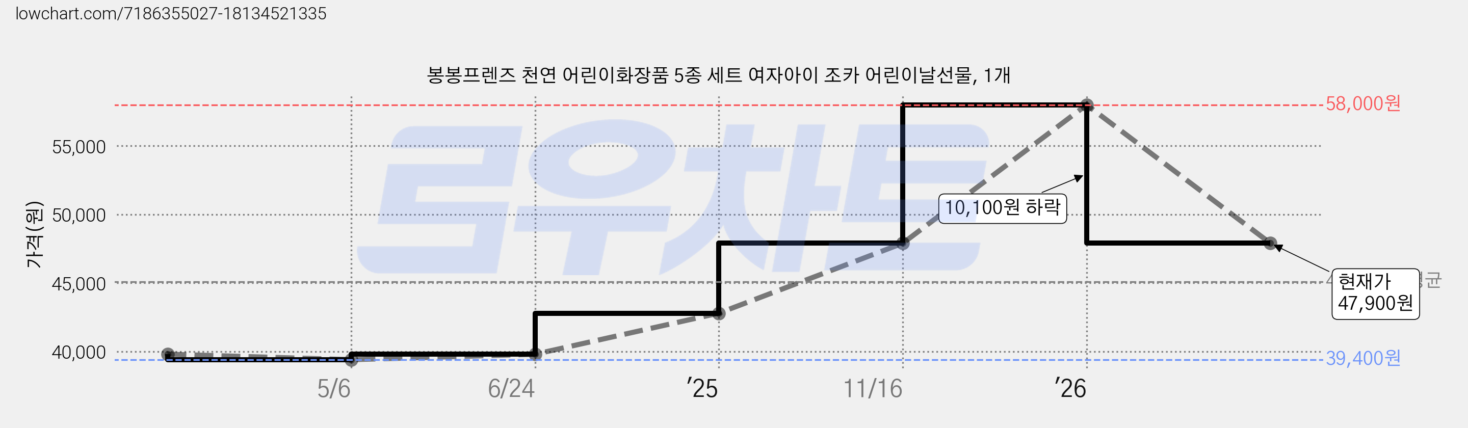 봉봉프렌즈 천연 어린이화장품 5종 세트 여자아이 조카 어린이날선물, 1개 가격 변동 차트, 현재가 47,900원, 관측 최저가 39,400원
