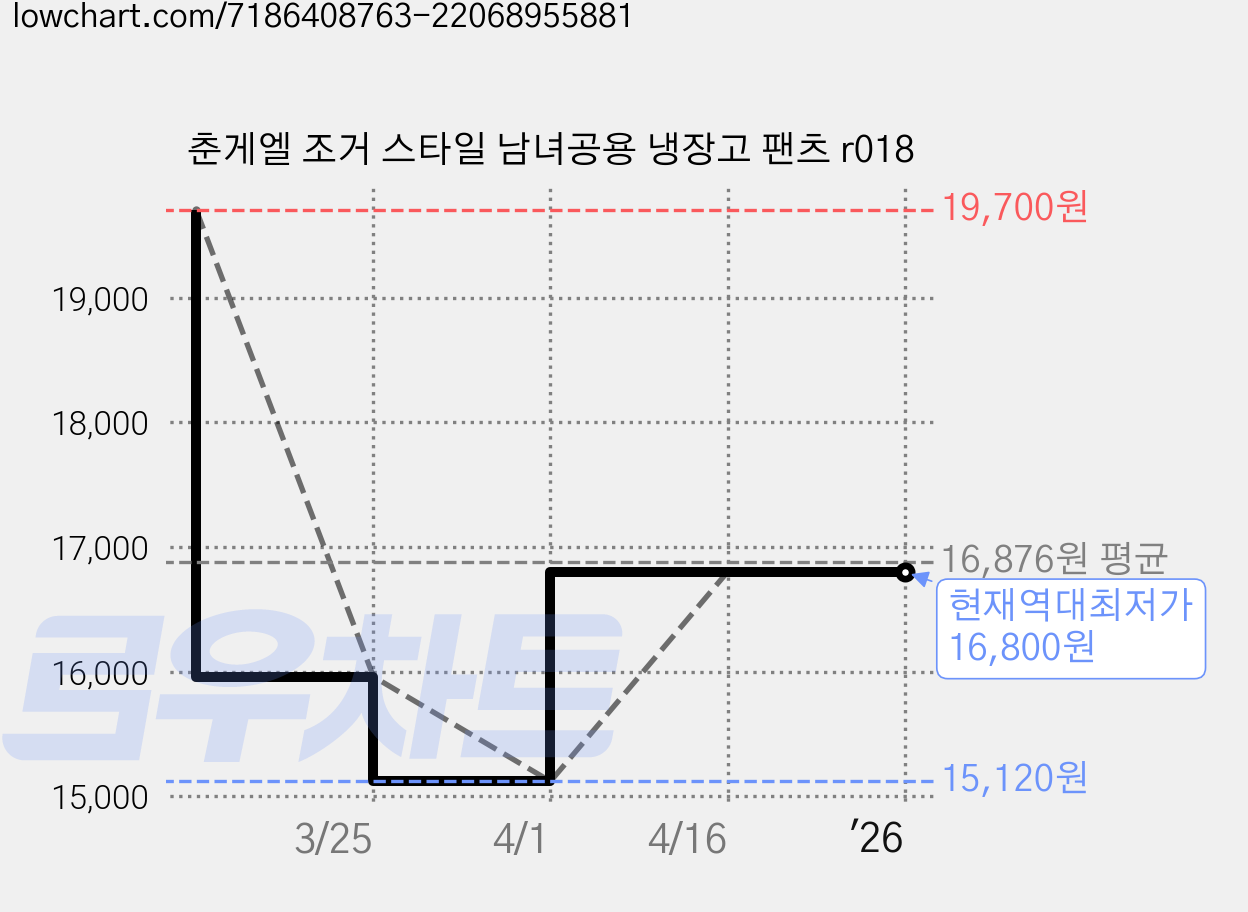 춘게엘 조거 스타일 남녀공용 냉장고 팬츠 r018 가격 변동 차트, 현재가 16,800원, 역대최저가