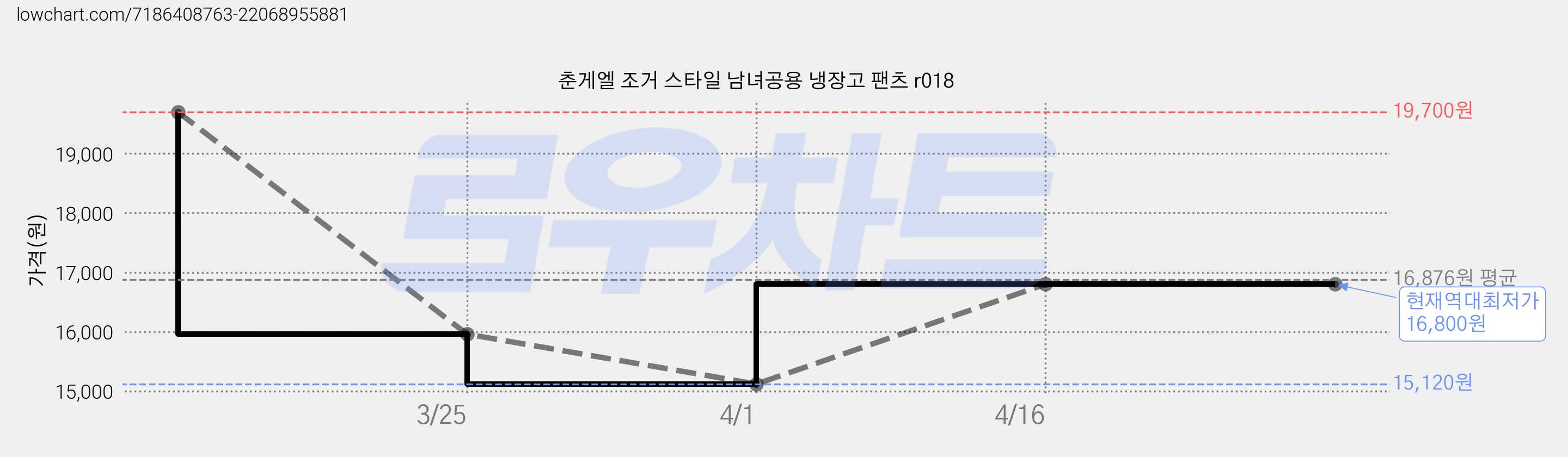 춘게엘 조거 스타일 남녀공용 냉장고 팬츠 r018 가격 변동 차트, 현재가 16,800원, 역대최저가