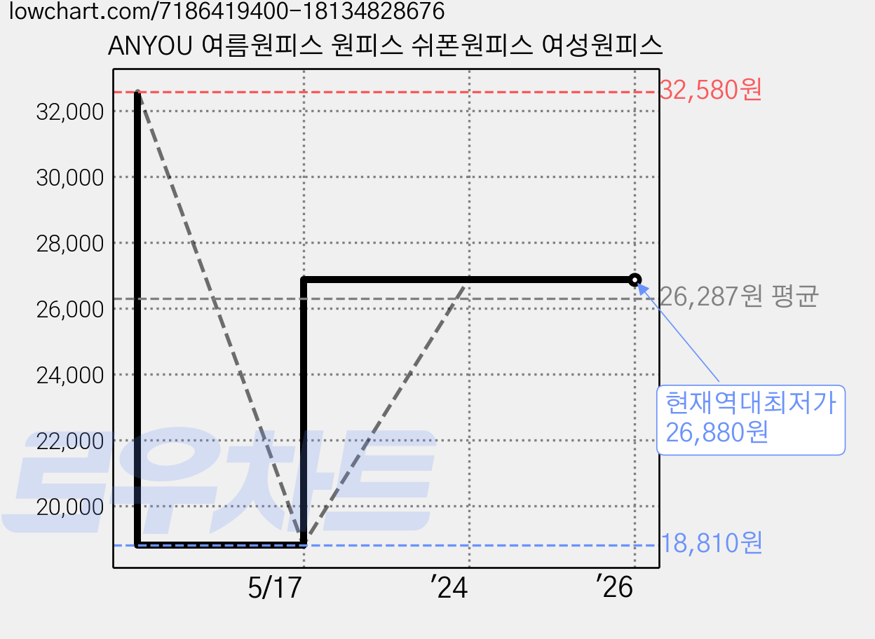ANYOU 여름원피스 원피스 쉬폰원피스 여성원피스 가격 변동 차트, 현재가 26,880원, 역대최저가