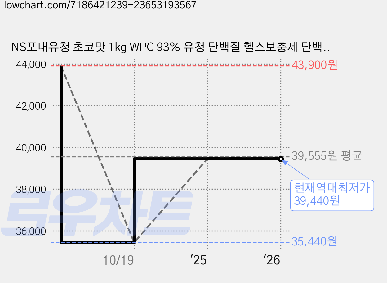 NS포대유청 초코맛 1kg WPC 93% 유청 단백질 헬스보충제 단백질보충제 단백질쉐이크 프로틴, 1개 가격 변동 차트, 현재가 39,440원, 역대최저가