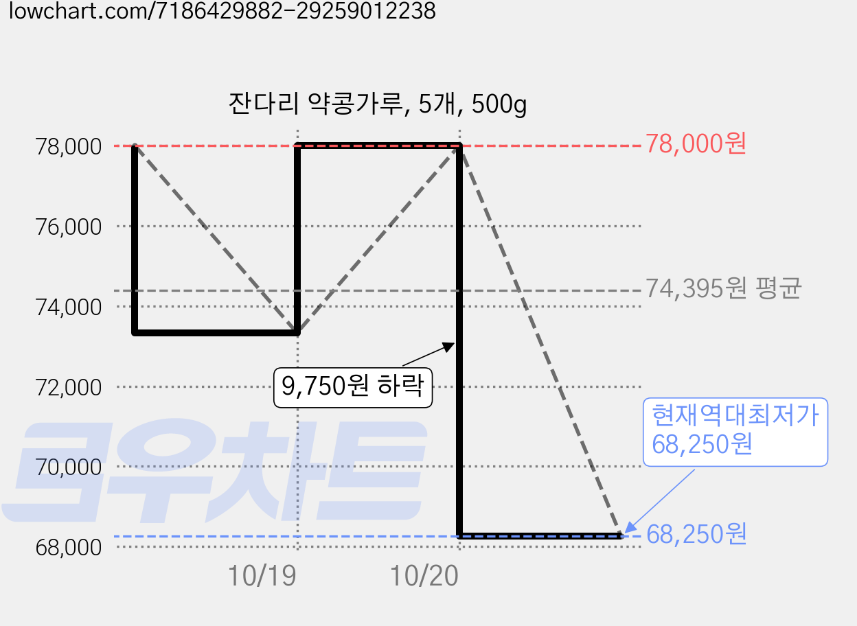 잔다리 약콩가루, 5개, 500g 가격 변동 차트, 현재가 68,250원, 역대최저가