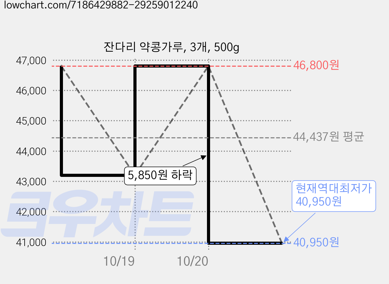 잔다리 약콩가루, 3개, 500g 가격 변동 차트, 현재가 40,950원, 역대최저가