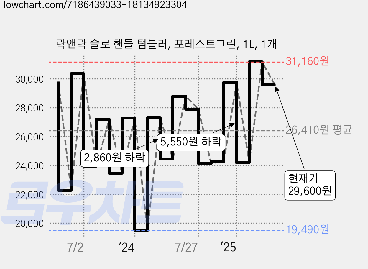 락앤락 슬로 핸들 텀블러, 포레스트그린, 1L, 1개 가격 변동 차트, 현재가 29,600원, 관측 최저가 19,490원