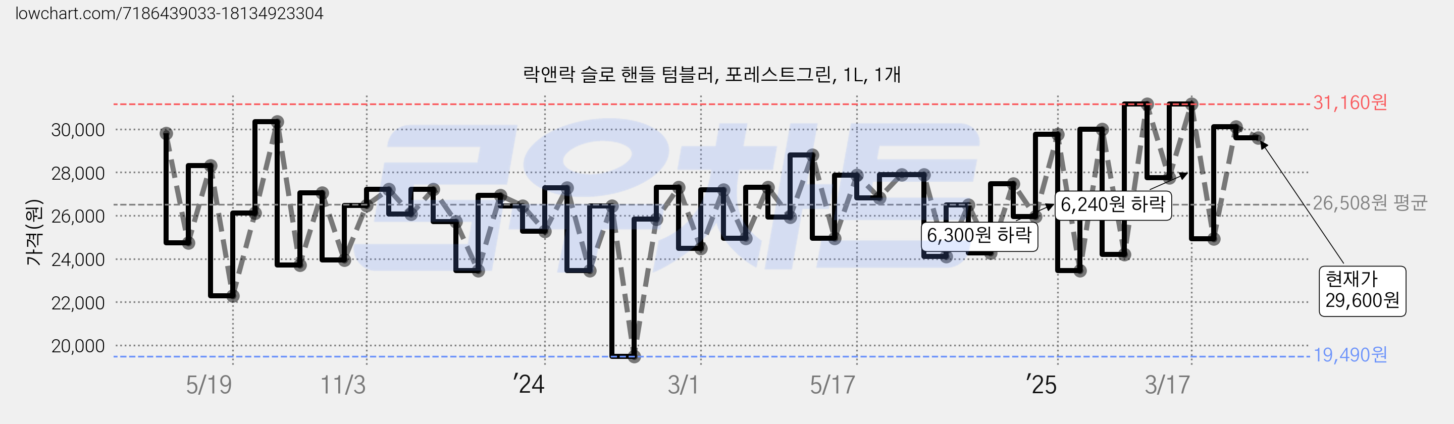 락앤락 슬로 핸들 텀블러, 포레스트그린, 1L, 1개 가격 변동 차트, 현재가 29,600원, 관측 최저가 19,490원