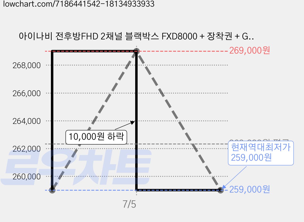 아이나비 전후방FHD 2채널 블랙박스 FXD8000 + 장착권 + GPS 안테나 세트, 128GB, 본체, 후방카메라, 사용설명서, 후방 카메라 케이블, 상시전원 케이블, GPS 안테나 케이블 가격 변동 차트, 현재가 259,000원, 역대최저가