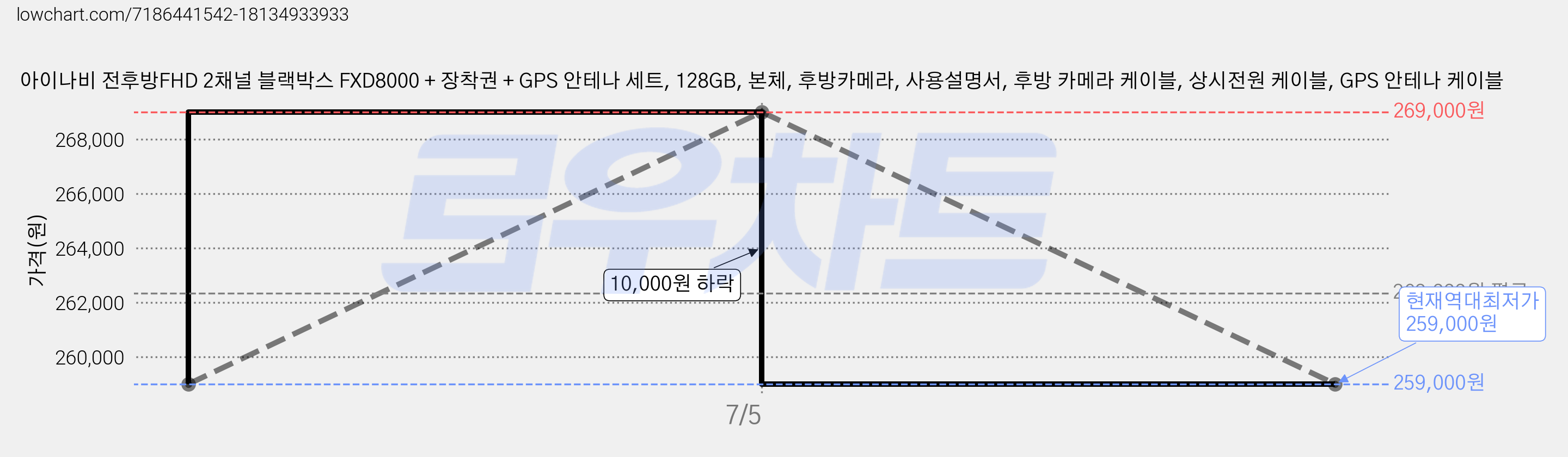 아이나비 전후방FHD 2채널 블랙박스 FXD8000 + 장착권 + GPS 안테나 세트, 128GB, 본체, 후방카메라, 사용설명서, 후방 카메라 케이블, 상시전원 케이블, GPS 안테나 케이블 가격 변동 차트, 현재가 259,000원, 역대최저가